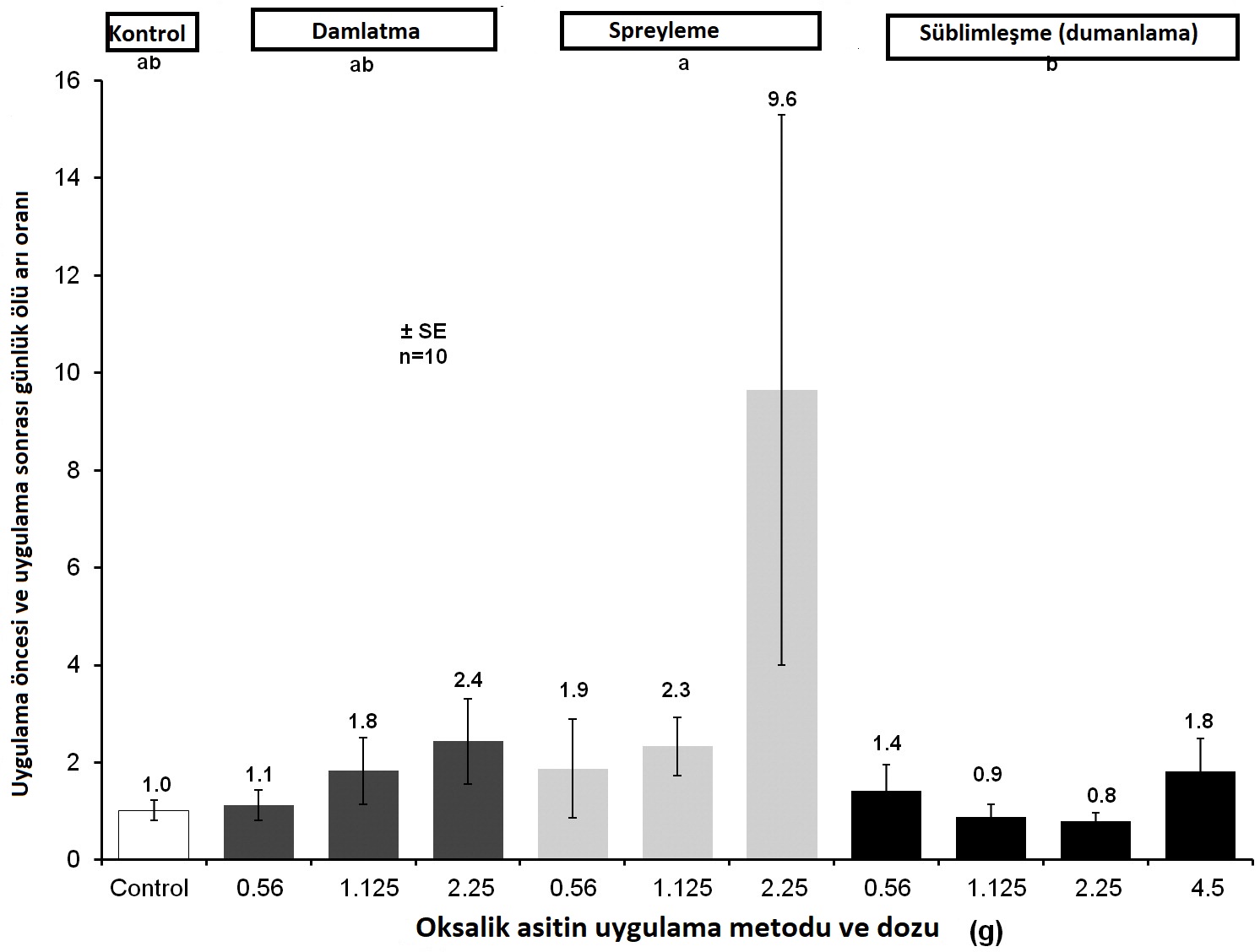 Oksalik asit ölü arı sayısı