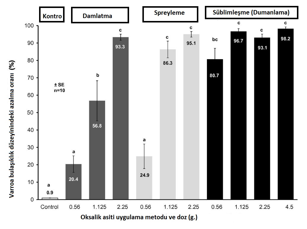 Oksalik asit in varroa etkisi