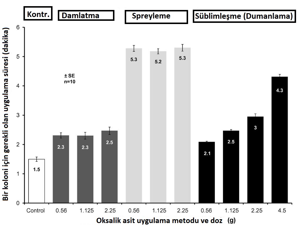 Oksalik asit uygulama süresi